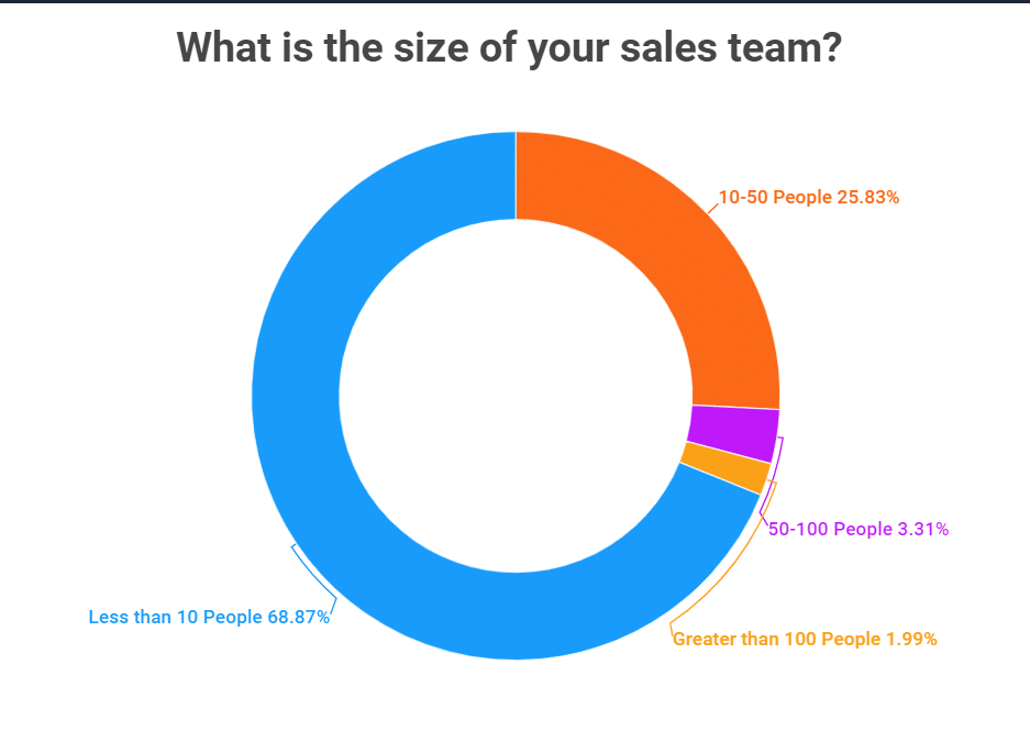size of your sales team