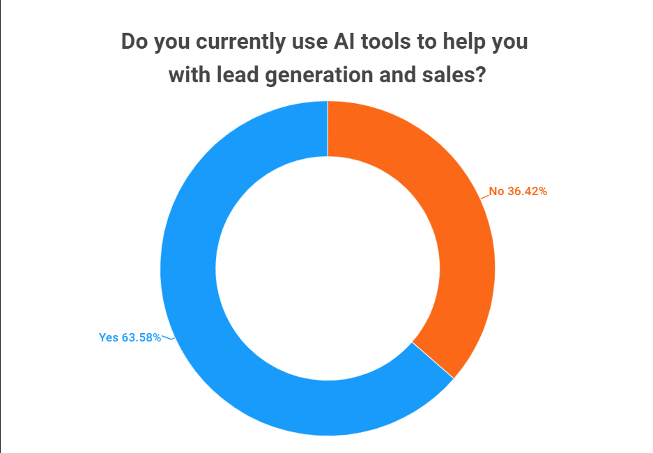 Current Usage of AI Tools in Lead Generation and Sales