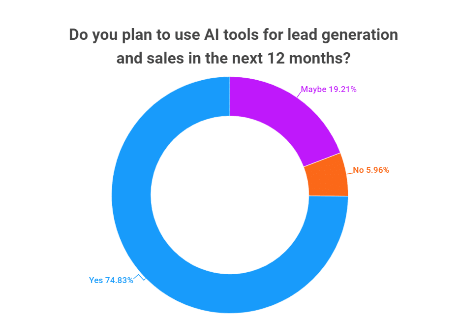 Future plans for AI tools in lead generation and sales