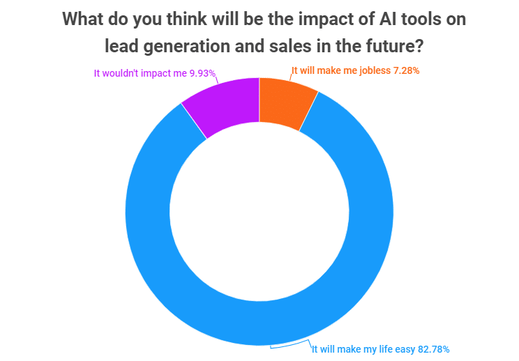 Impact of AI tools on lead generation and sales in the future
