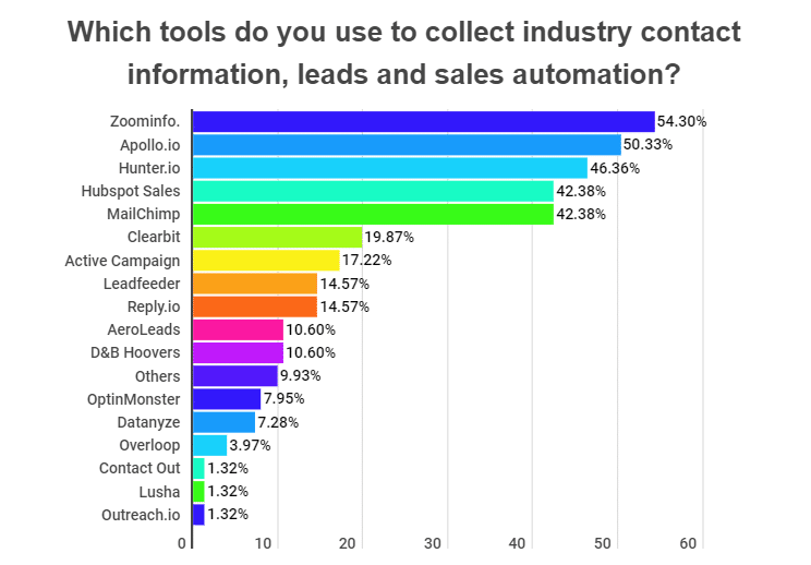 Preferred Tools for Contact Information, Leads, and Sales Automation