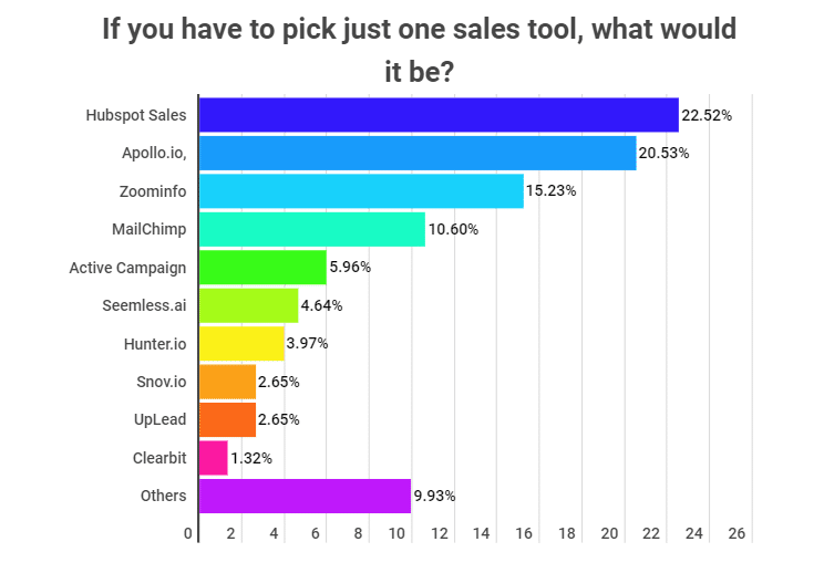 Top choice for sales automation tool
