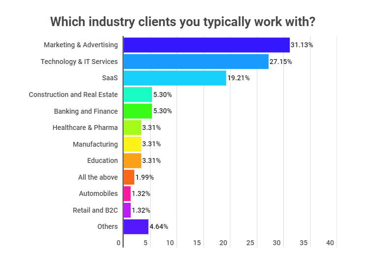 Industry clients in focus 