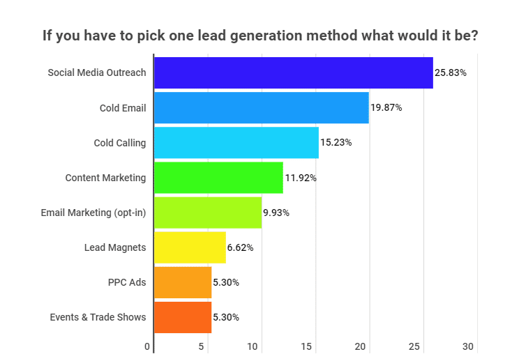 Preferred Lead Generation Method of Choice