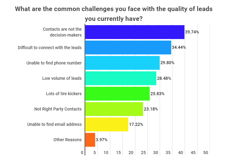 Common Challenges with Lead Quality