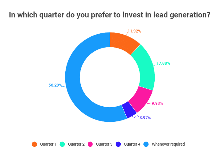Preferred Quarter for Lead Generation Investment
