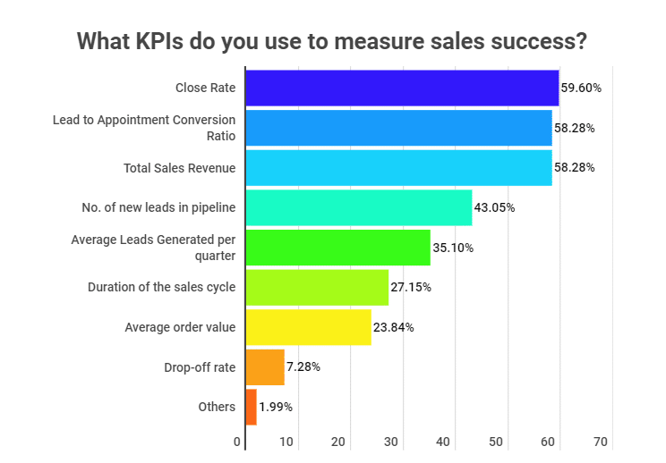 KPIs Used to Measure Sales Success