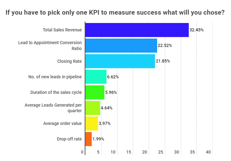 Preferred KPI to Measure Success