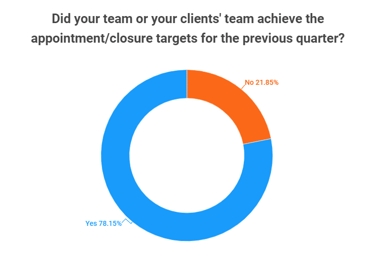 Achieving Appointment/Closure Targets