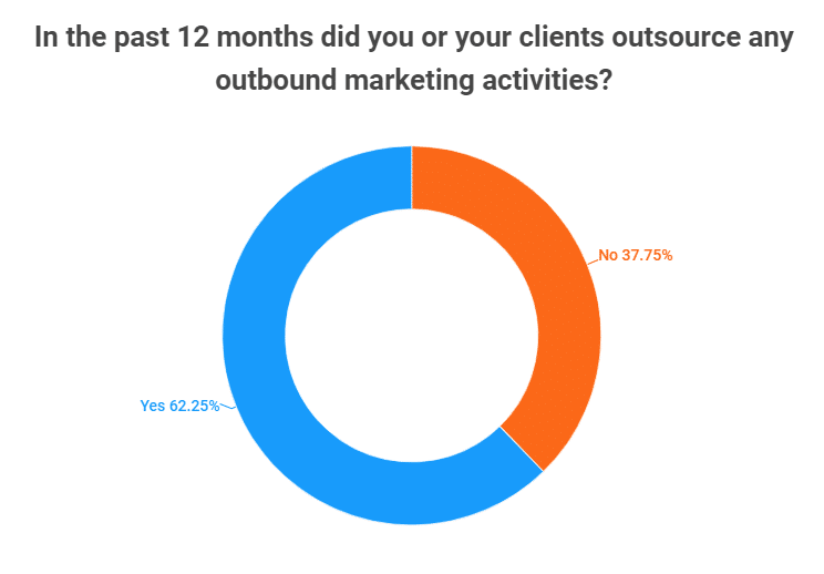 Outsourcing Outbound Marketing Activities
