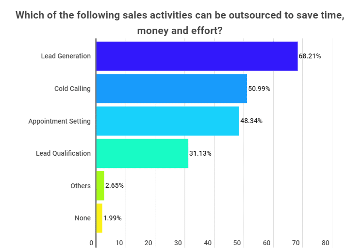 Sales Activities Suitable for Outsourcing