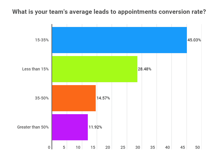 Average Conversion Rate of Leads to Appointments: