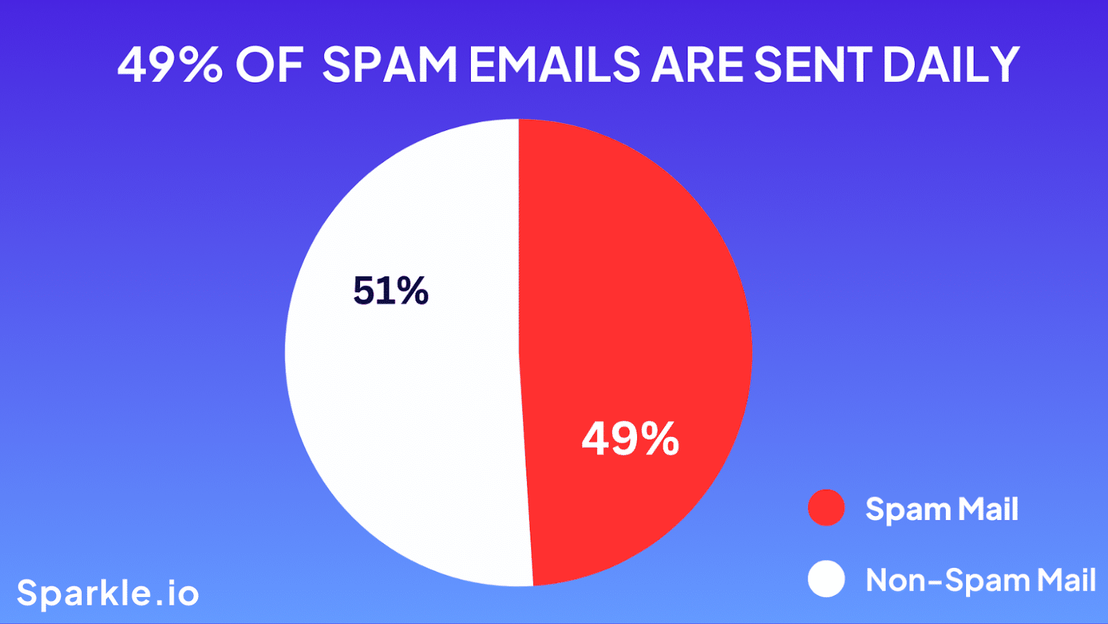Piechart showing 49% of Spam Emails are Sent Daily