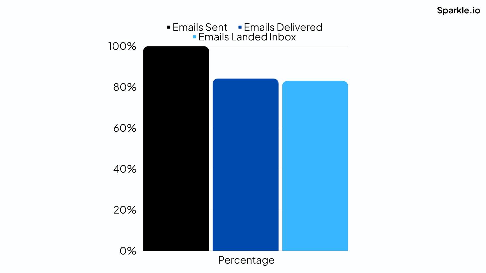 Bar graph showing that not all emails sent are being delivered