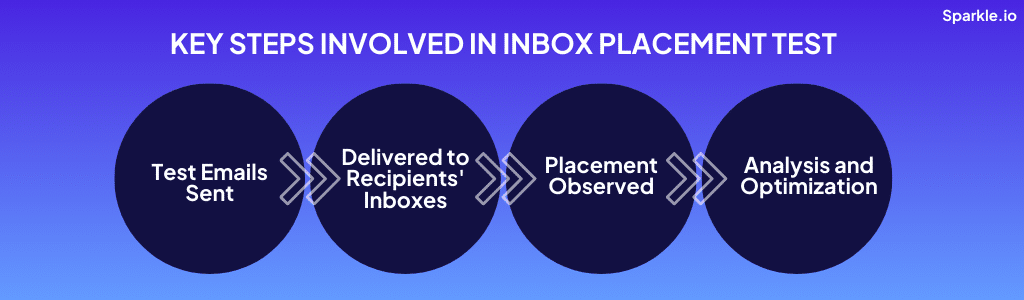 Steps Involved in Inbox Placement Test