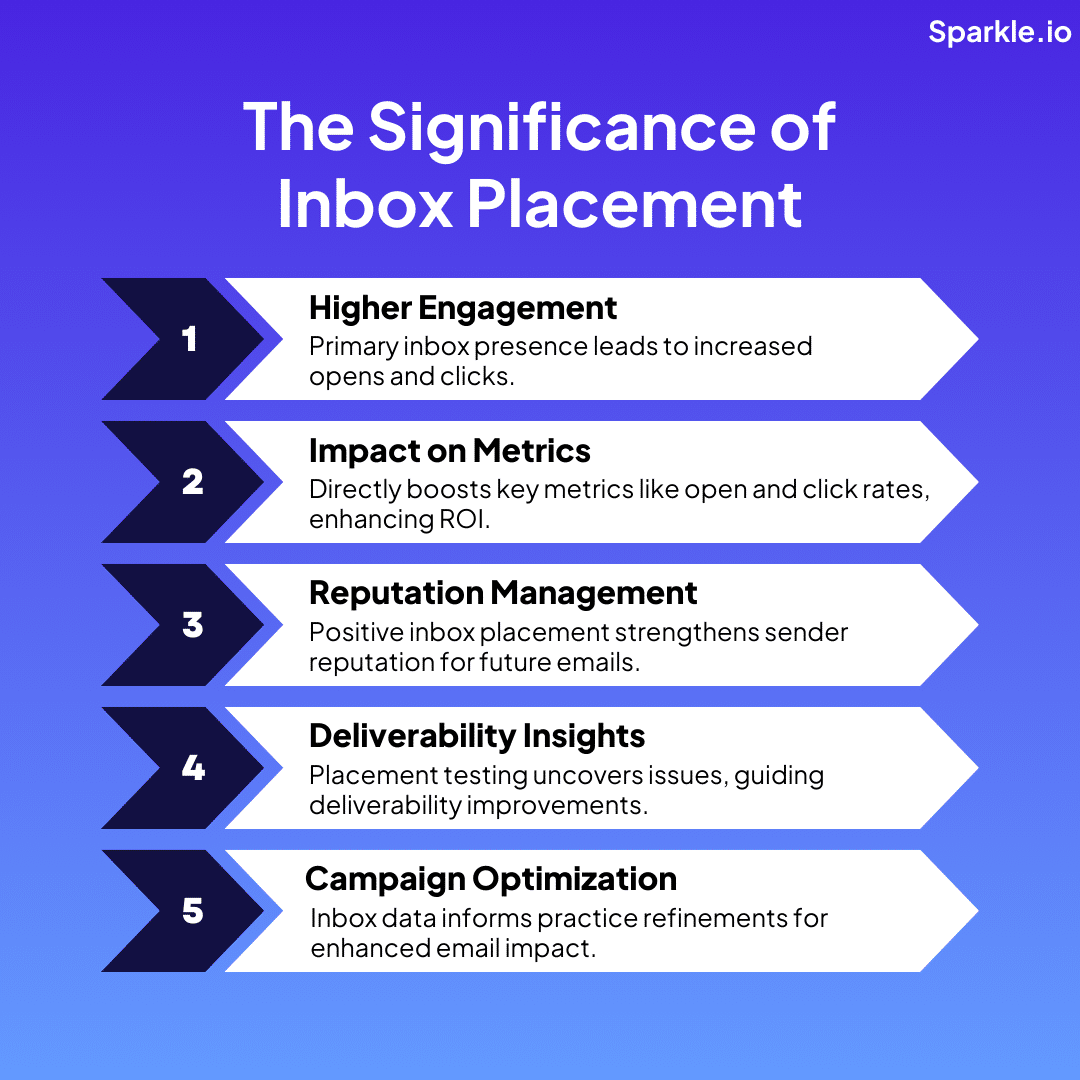 Significance of Inbox Placement
