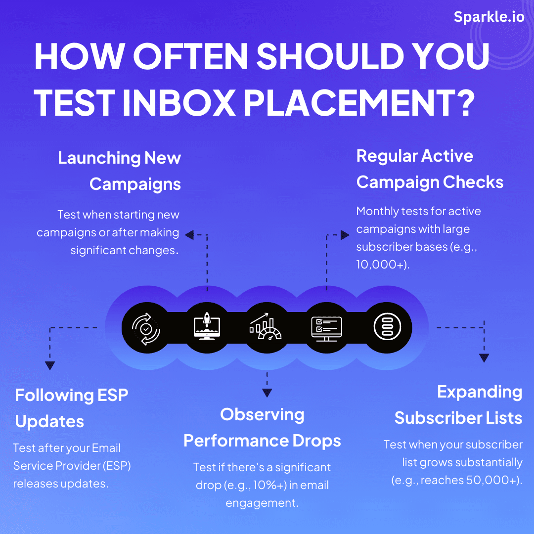How Often Should You Test Inbox Placement?
