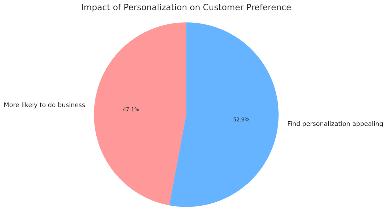Impact of Personalization on Customer Preference