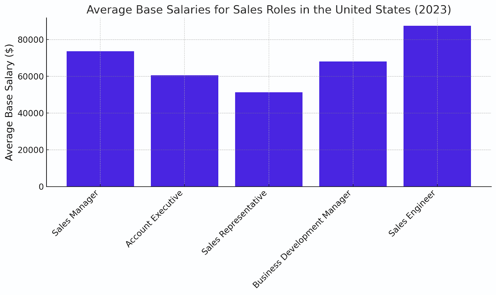 Average base salaries of different sales positions