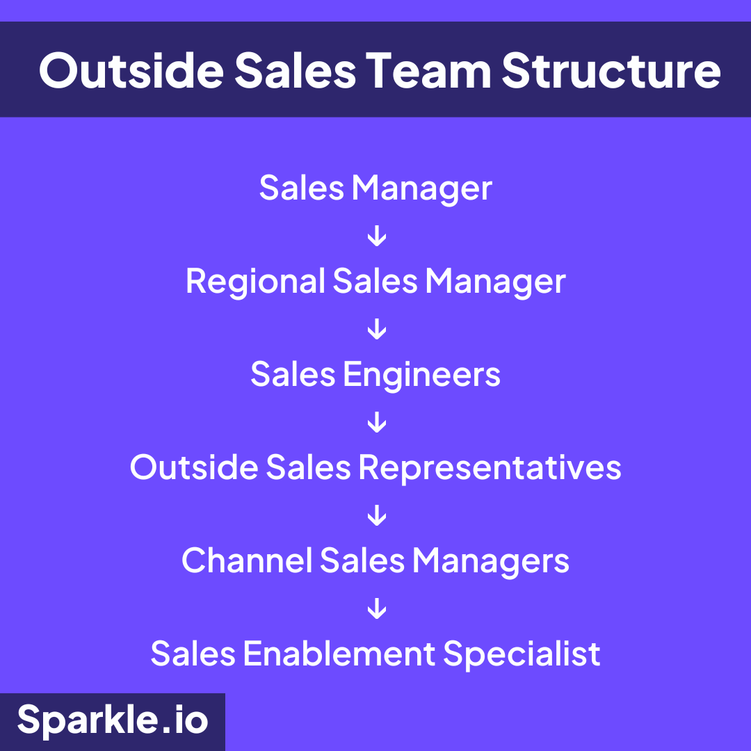 Outside Sales Team Structure