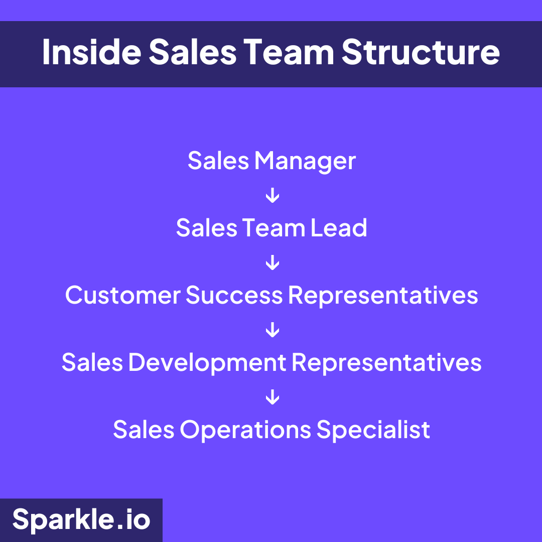 Inside Sales Team Structure