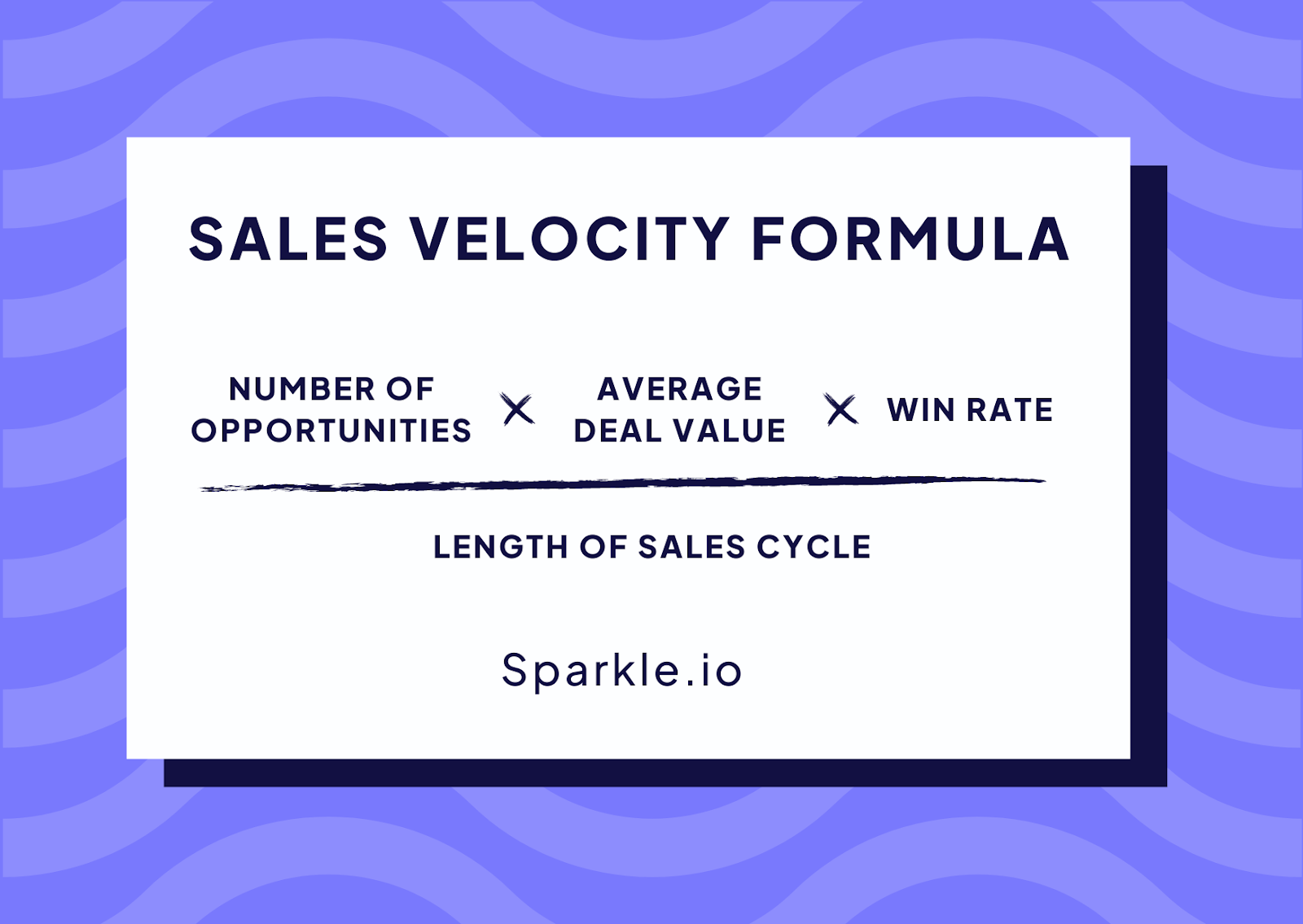 Sales Velocity = Number of Opportunities * Average Deal Value * Win Rate / Length of Sales Cycle