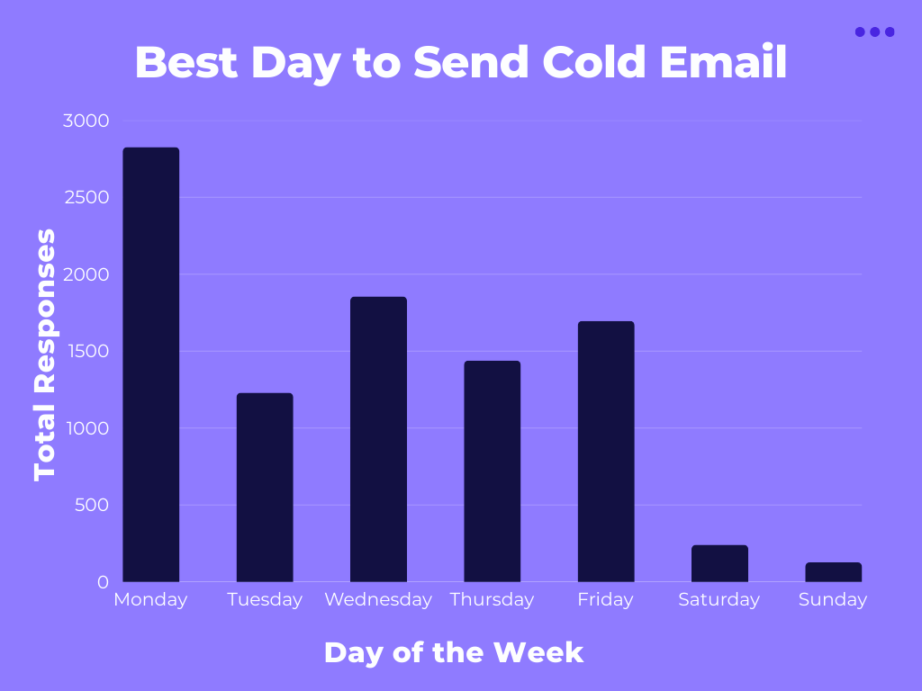 Best Time to Send Cold Emails—Backed by 3.2 M Emails
