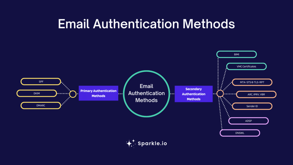 Email authentication