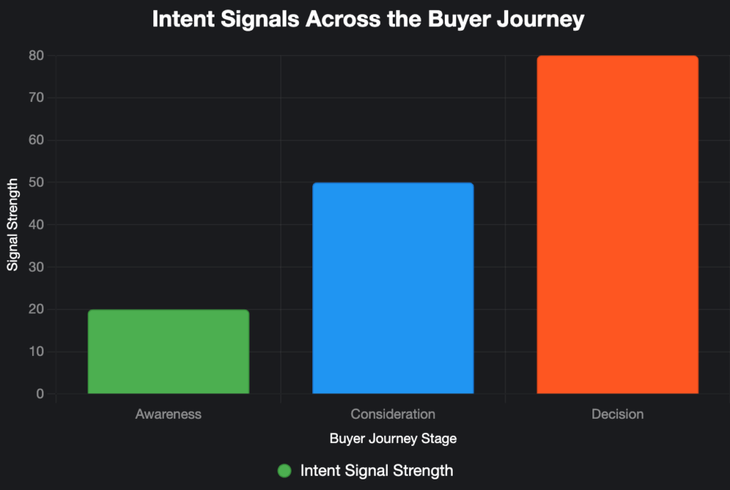 Intent Signals