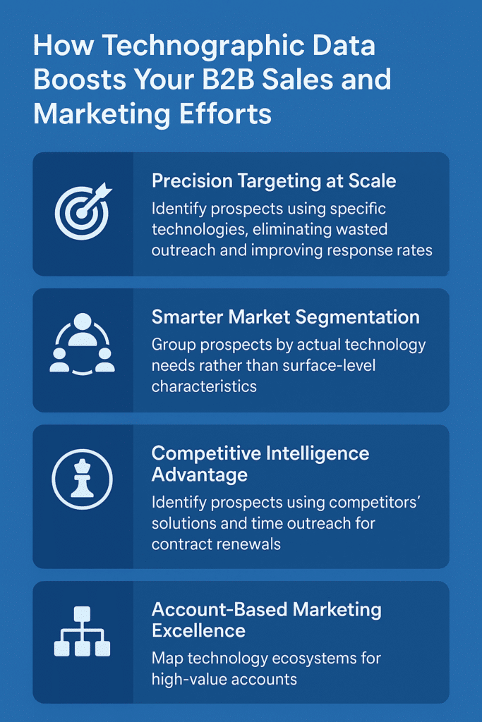 Technographic Data for Precision Targeting in 2025