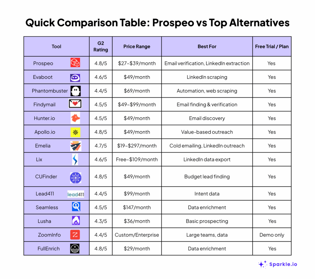 13 Prospeo Alternatives Tested with Real Emails and 2,126 Reviews – The ...